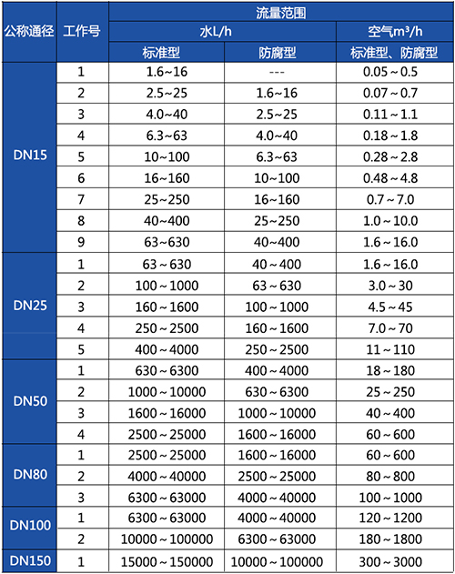 指針轉子流量計口徑流量范圍表