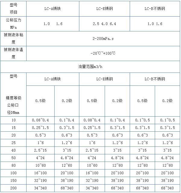 棕油流量計主要技術參數對照表