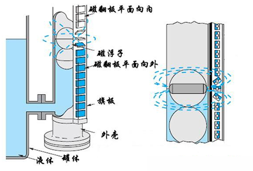 蒸汽夾套磁翻板液位計工作原理圖