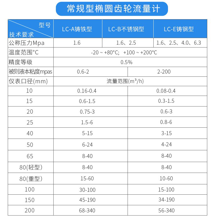 常規型工業容積式流量計技術參數對照表