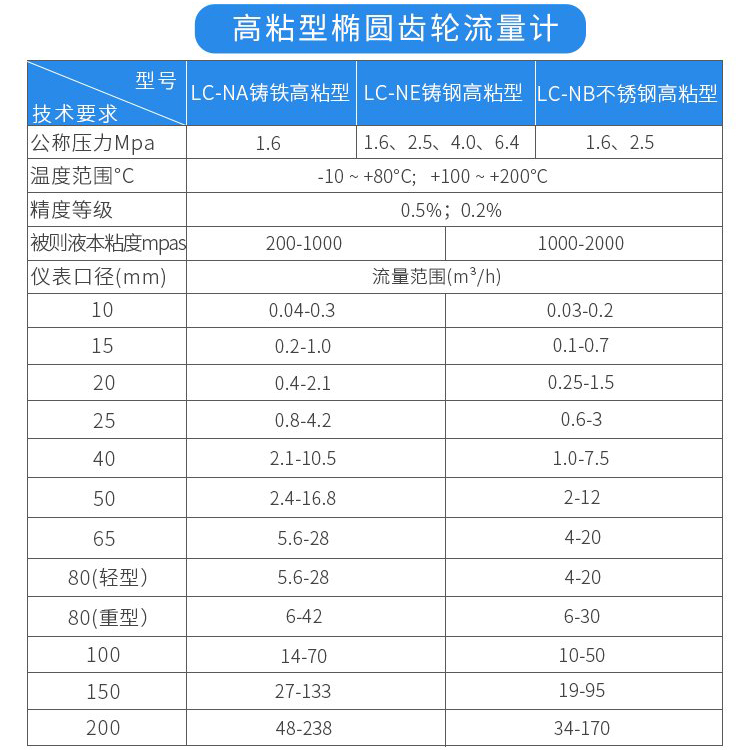 高粘型腰輪容積式流量計技術(shù)參數(shù)對照表