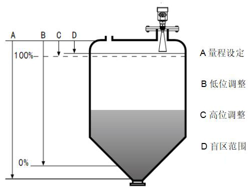 導波雷達水位計工作原理圖