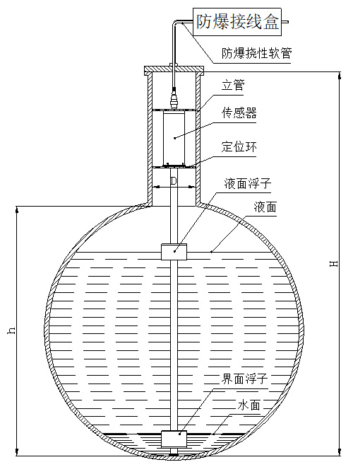 側裝磁致伸縮液位計定位環安裝圖