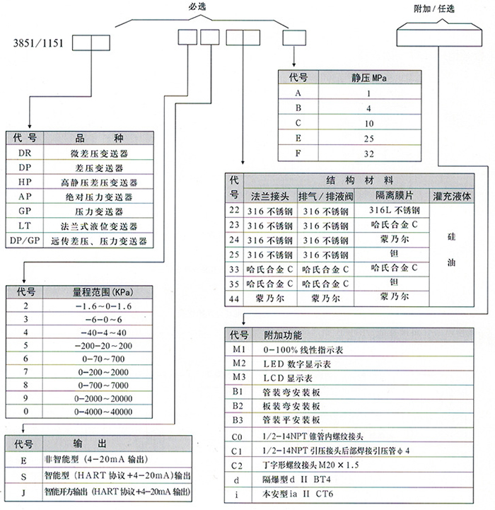 低溫液位變送器規格選型表