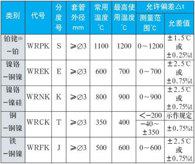 防腐熱電偶測(cè)量范圍精度范圍表