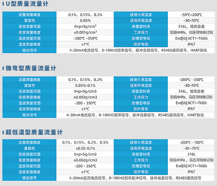 U型/微彎型/超低溫型防爆質(zhì)量流量計(jì)計(jì)規(guī)格參數(shù)表