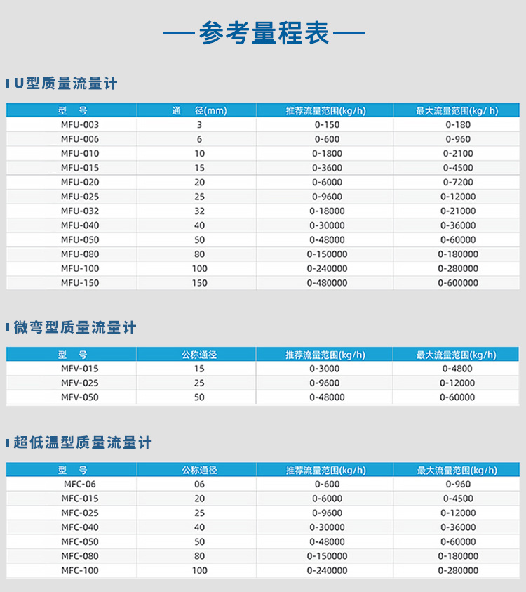 U型/微彎型/超低溫型蒸汽質量流量計量程表