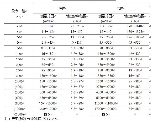 氣體計量表流量范圍對照表