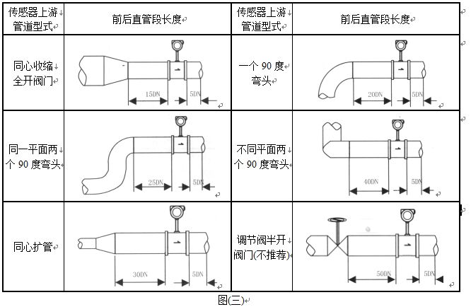 蒸汽預(yù)付費流量計管道安裝