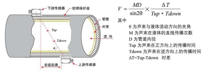 固定式超聲波流量計工作原理圖