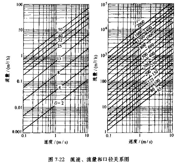 電磁流量計流速流量和口徑關系圖