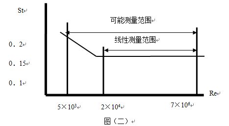 智能型渦街流量計可測量范圍圖