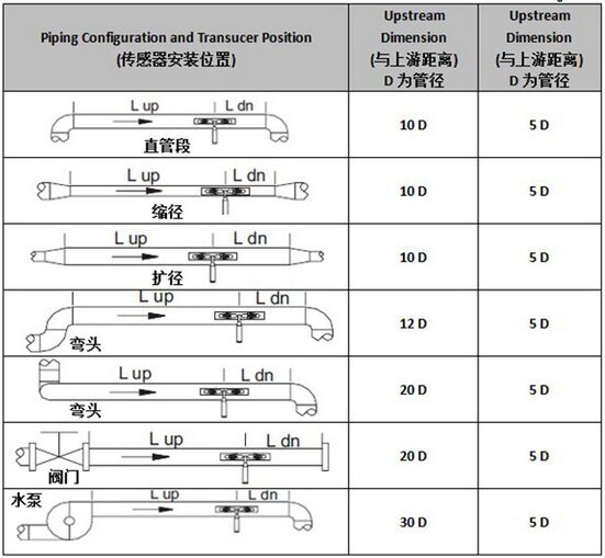 液體超聲波流量計安裝測量距離選擇圖