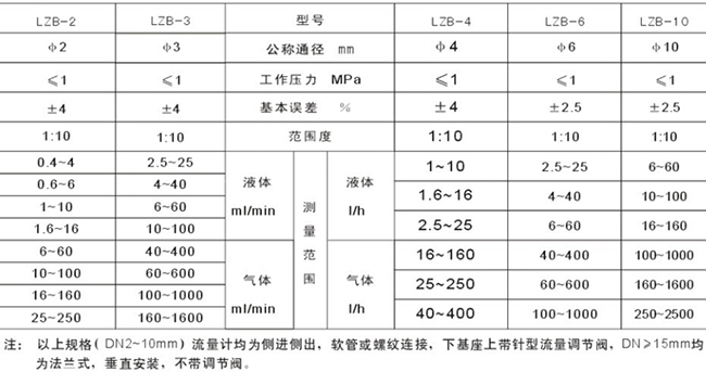 空氣轉子流量計選型參數(shù)對照表