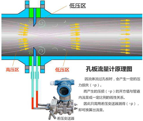 瓦斯孔板流量計測量原理圖