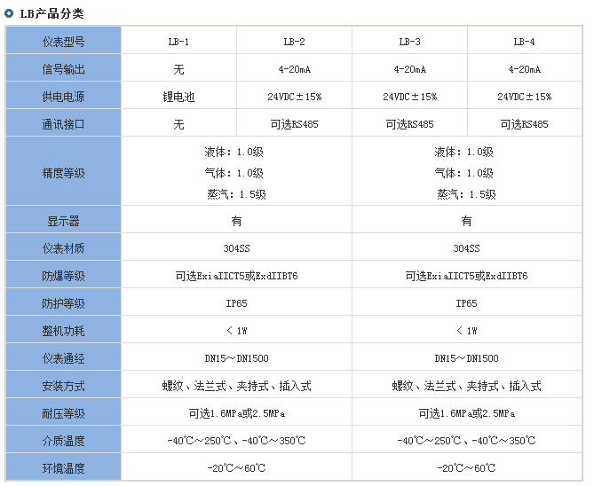 一體化靶式流量計(jì)分類對照表