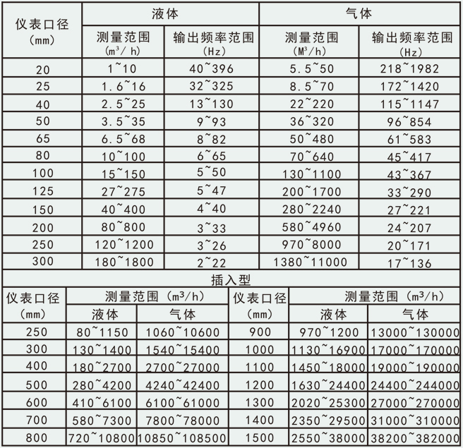 分體式壓縮空氣流量計流量范圍對照表