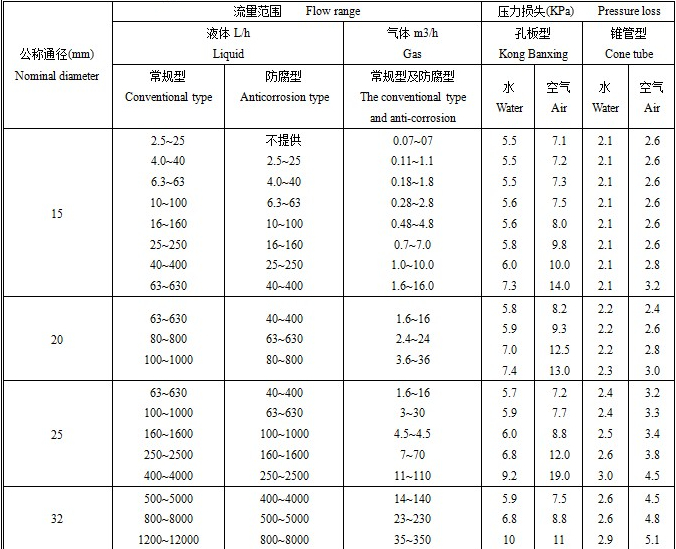 實驗室用轉子流量計流量范圍表一