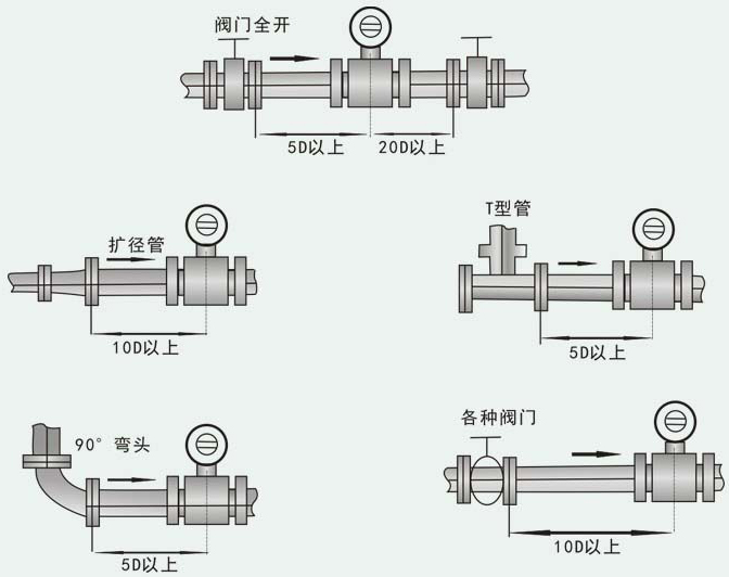 電磁水流量計(jì)安裝注意事項(xiàng)