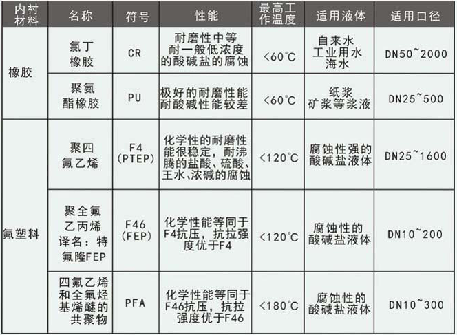 dn400管道流量計襯里選型對照表