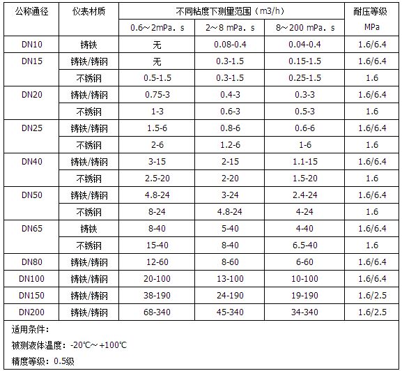 衛生級橢圓齒輪流量計流量范圍表