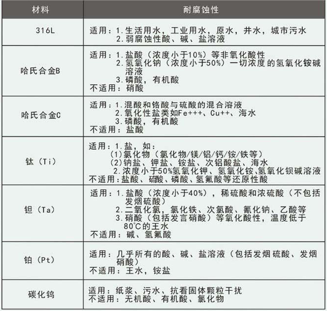 工業污水流量計電*材料選擇對照表