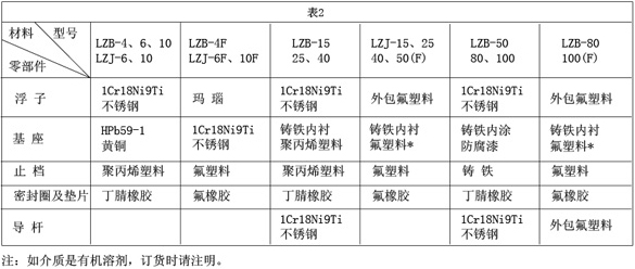 轉(zhuǎn)子面板流量計(jì)接觸測量流量零部件材質(zhì)對(duì)照表