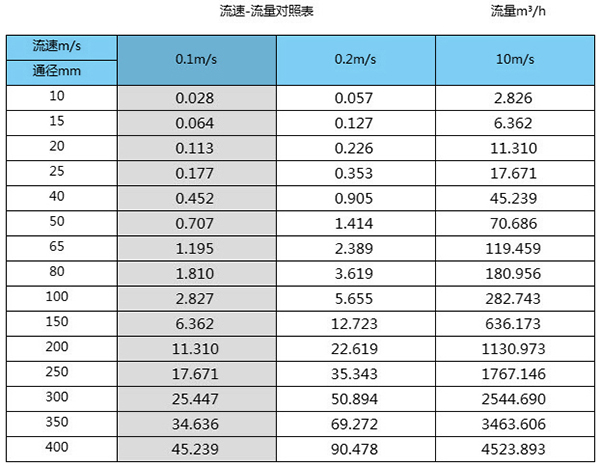 dn400電磁流量計口徑流量范圍表