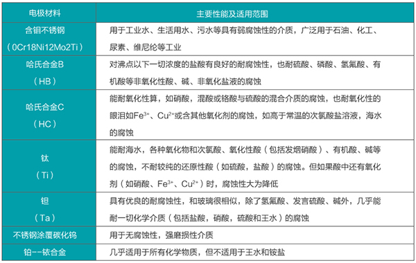 數(shù)顯管道流量計電*材料選型表