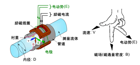 印染污水流量計工作原理圖