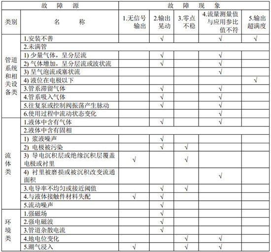 鹽酸流量計故障分析對照表