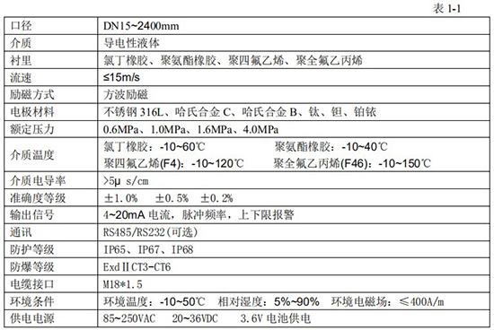 分體式污水流量計技術指標對照表