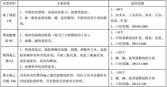 分體式污水流量計襯里材料對照表