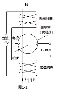 大口徑電磁流量計工作原理圖