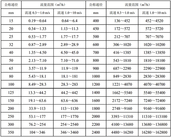 化工液體流量計口徑流量對照表