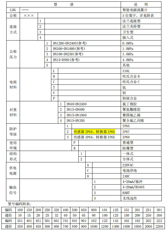 污水專用流量計規(guī)格型號選型表