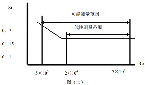 渦街計量表原理線性圖