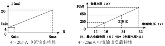 高爐煤氣流量計電流輸出曲線圖