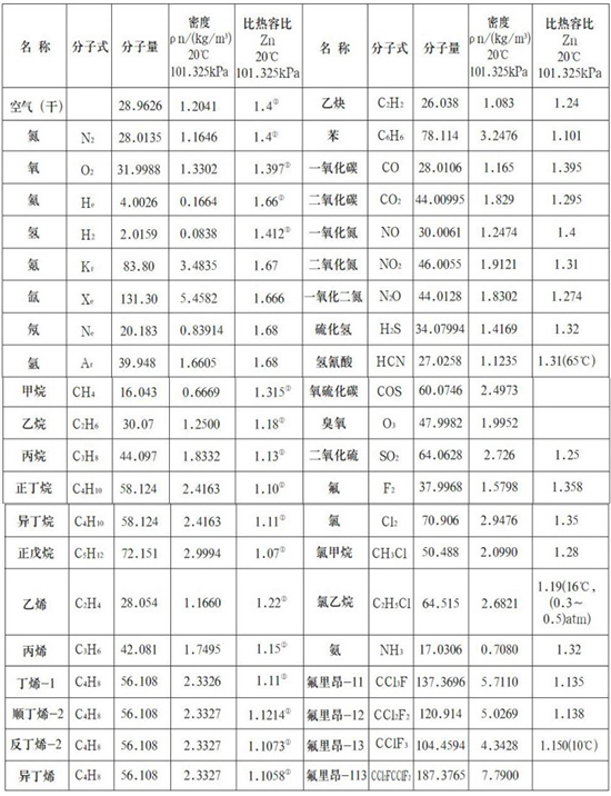 高溫型熱式氣體質量流量計氣體物理參數表