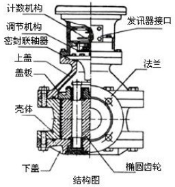 輸油管道流量計結構圖