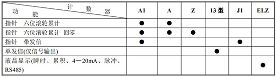 液體容積式流量計計數(shù)器功能及代號表