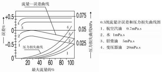 輸油管道流量計性能曲線圖