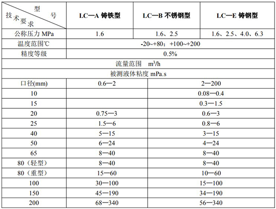 液體容積式流量計技術參數(shù)表