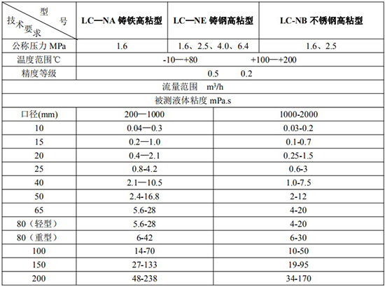 輸油管道流量計技術參數對照表二