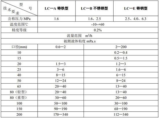 高精度遠傳橢圓齒輪流量計技術參數表