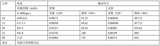 重油流量表規(guī)格發(fā)訊參數對照表