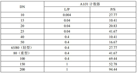 發信器與防爆腰輪流量計脈沖當量選型表