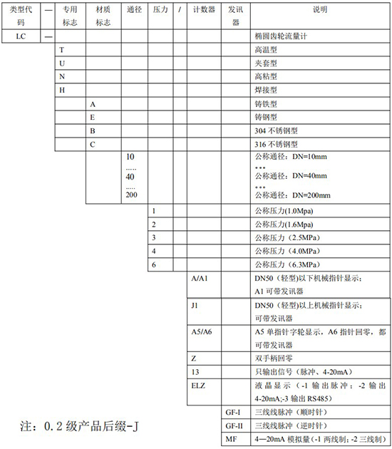 輸油管道流量計規格型號對照表